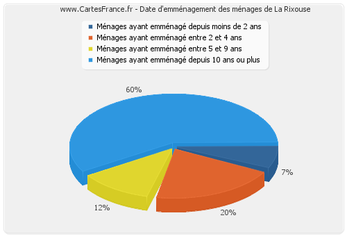 Date d'emménagement des ménages de La Rixouse